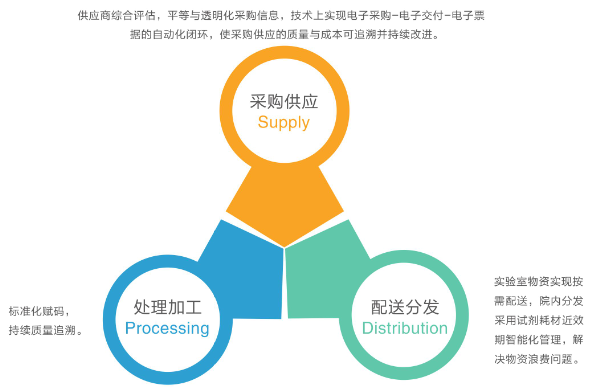 医学实验室SPD服务解决方案 供应链管理服务全解析