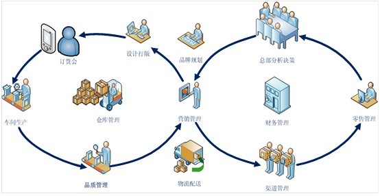 XE-ERP服装ERP管理软件 赋能服装企业供应链管理服务升级